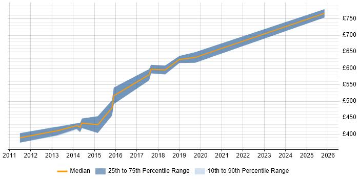 Contractor daily rate distribution trend for jobs in Hook citing IT Strategy