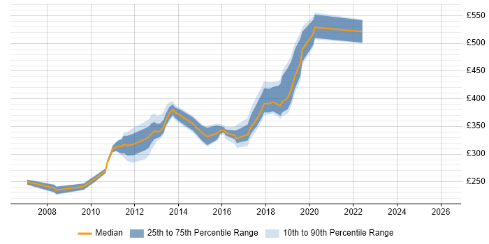 Contractor daily rate distribution trend for jobs in Hook citing JavaScript