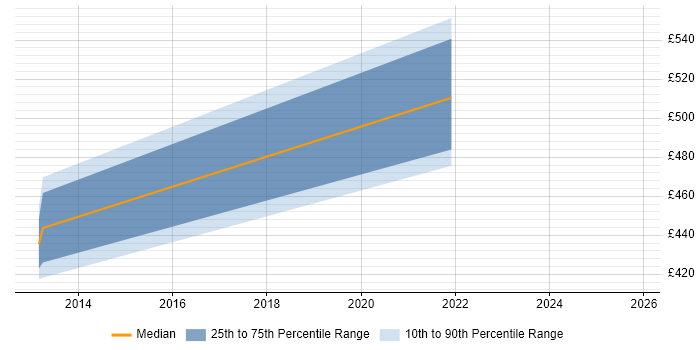 Contractor daily rate distribution trend for jobs in Hook citing Key Management