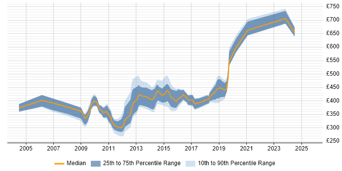 Contractor daily rate distribution trend for Lead job vacancies in Hook