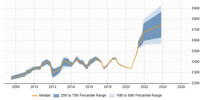 Contractor daily rate distribution trend for jobs in Hook citing Management Information System