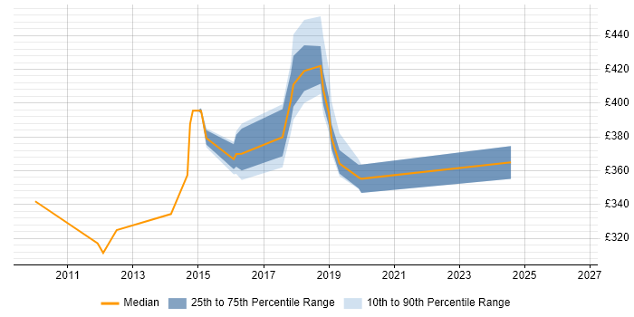 Contractor daily rate distribution trend for jobs in Hook citing Master's Degree