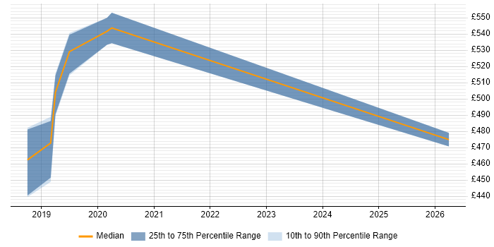 Contractor daily rate distribution trend for jobs in Hook citing Microservices