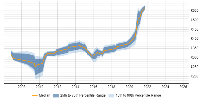 Contractor daily rate distribution trend for jobs in Hook citing Microsoft Certification