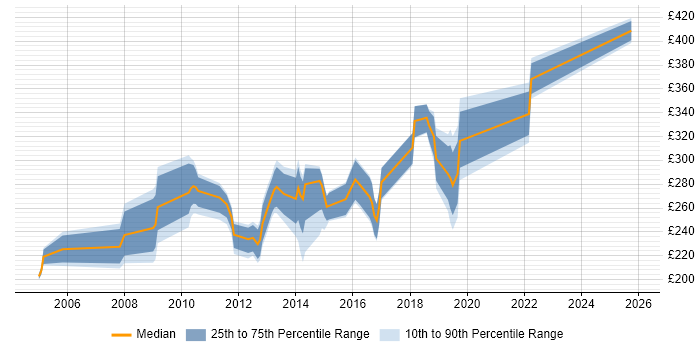 Contractor daily rate distribution trend for jobs in Hook citing Microsoft PowerPoint