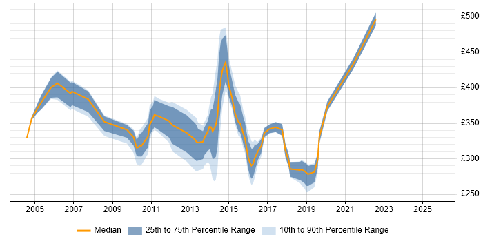 Contractor daily rate distribution trend for jobs in Hook citing Microsoft Project