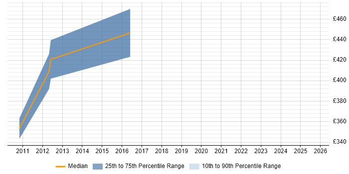 Contractor daily rate distribution trend for jobs in Hook citing Network Virtualisation