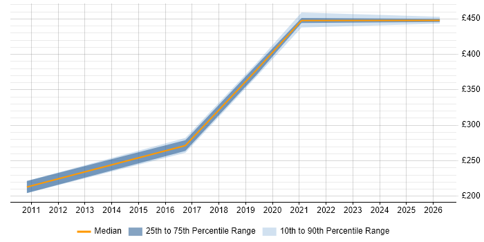Contractor daily rate distribution trend for jobs in Hook citing Onboarding