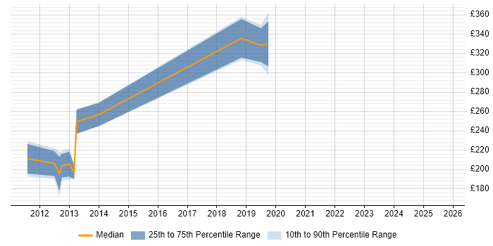 Contractor daily rate distribution trend for jobs in Hook citing P3O