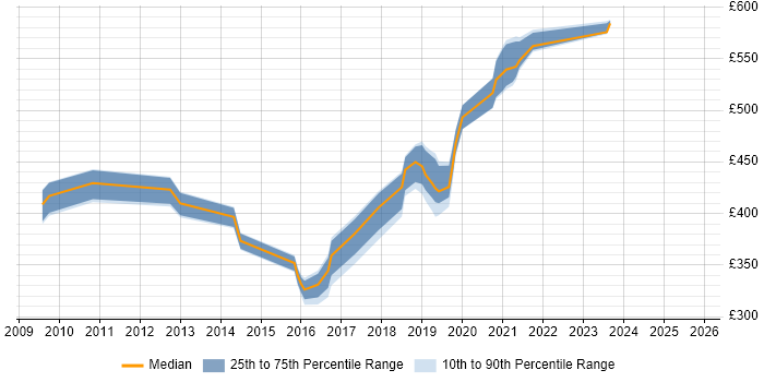 Contractor daily rate distribution trend for jobs in Hook citing PKI