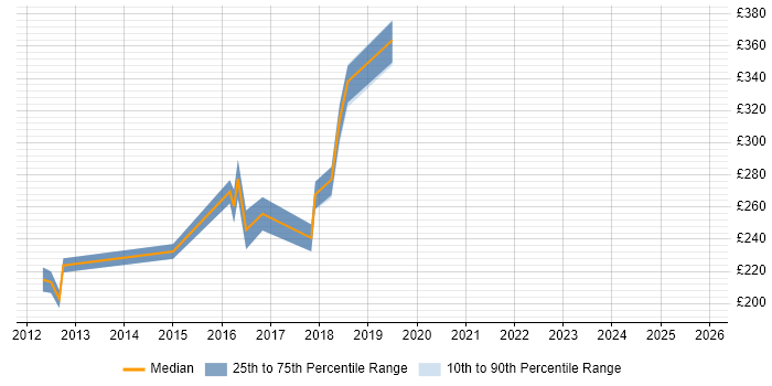 Contractor daily rate distribution trend for PMO Analyst job vacancies in Hook