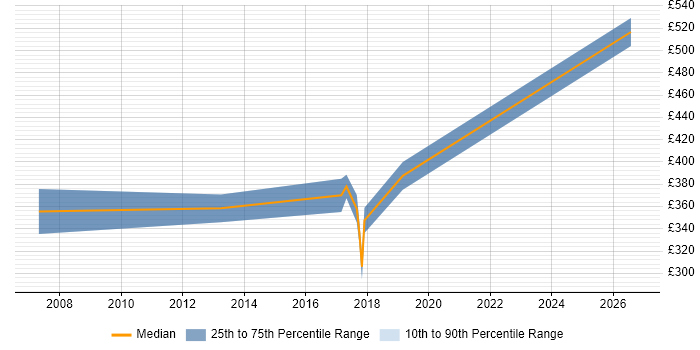 Contractor daily rate distribution trend for PMO Manager job vacancies in Hook