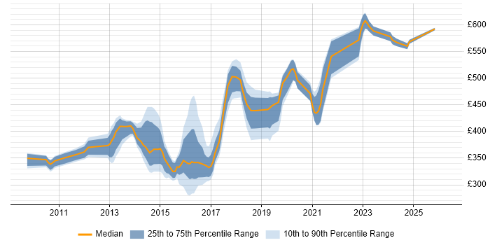 Contractor daily rate distribution trend for jobs in Hook citing PowerShell