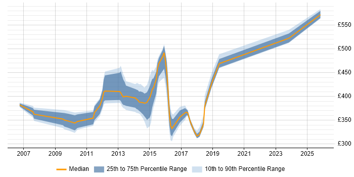 Contractor daily rate distribution trend for jobs in Hook citing Presentation Skills