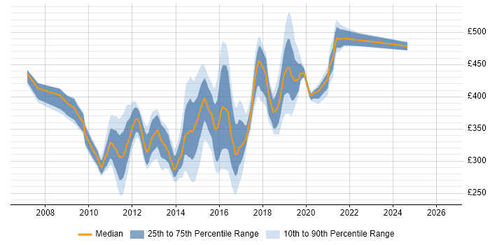 Contractor daily rate distribution trend for jobs in Hook citing Problem-Solving