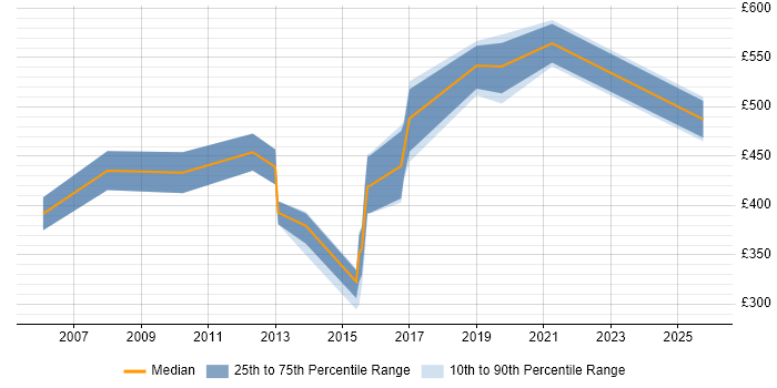 Contractor daily rate distribution trend for jobs in Hook citing Product Management