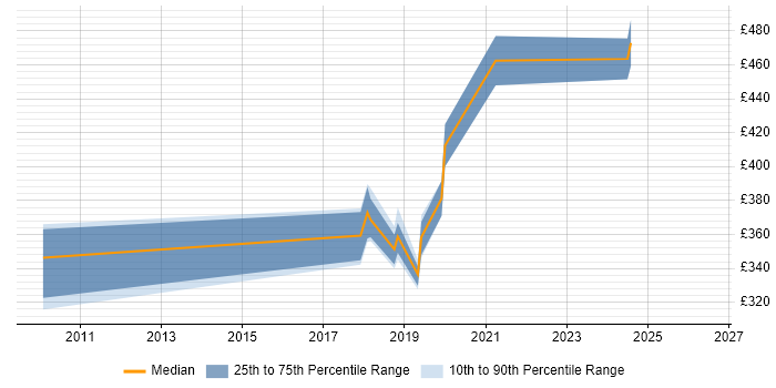 Contractor daily rate distribution trend for jobs in Hook citing Product Ownership