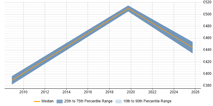 Contractor daily rate distribution trend for jobs in Hook citing Product Strategy