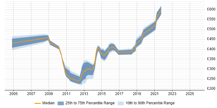 Contractor daily rate distribution trend for jobs in Hook citing Programme Management