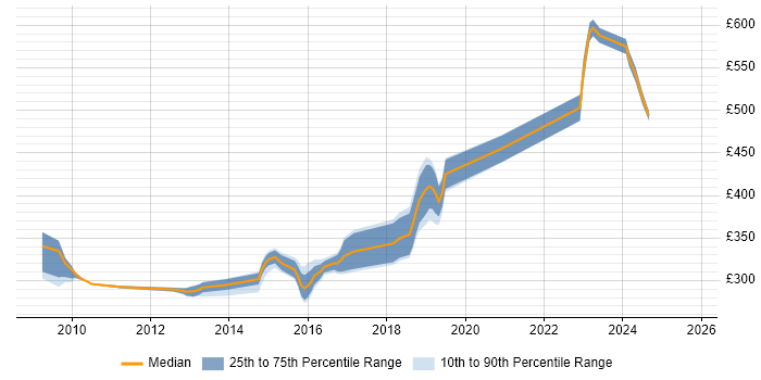 Contractor daily rate distribution trend for jobs in Hook citing Python