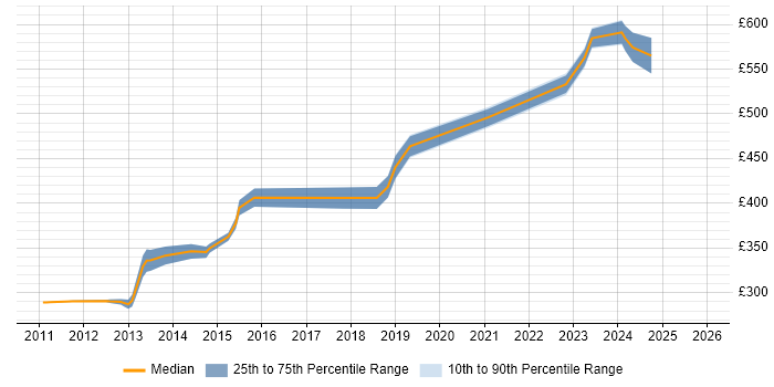 Contractor daily rate distribution trend for jobs in Hook citing Red Hat Enterprise Linux