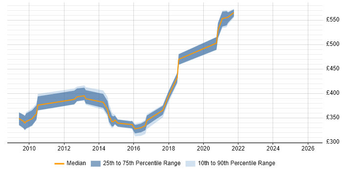 Contractor daily rate distribution trend for jobs in Hook citing Replication