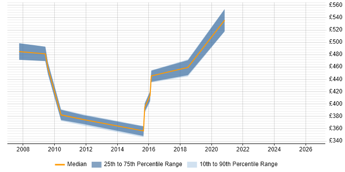 Contractor daily rate distribution trend for jobs in Hook citing Risk Assessment