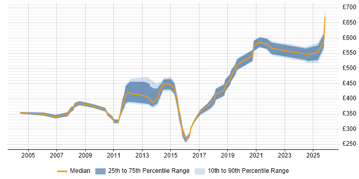 Contractor daily rate distribution trend for jobs in Hook citing Roadmaps