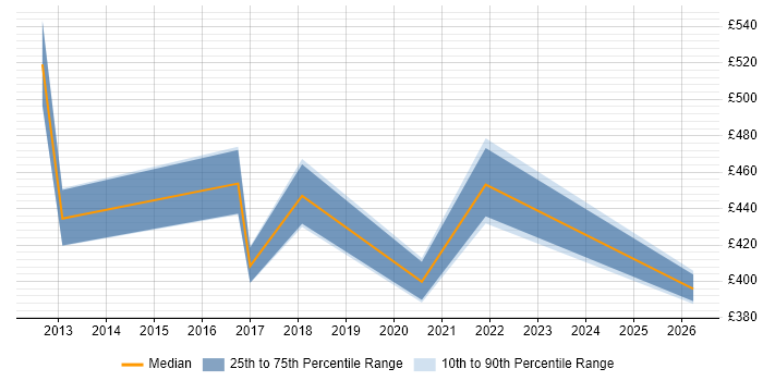 Contractor daily rate distribution trend for jobs in Hook citing SaaS