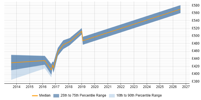 Contractor daily rate distribution trend for jobs in Hook citing Salesforce