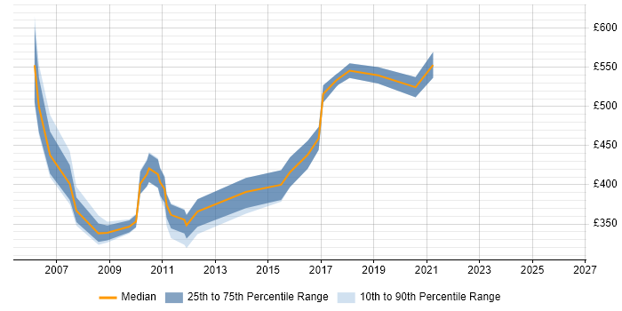 Contractor daily rate distribution trend for jobs in Hook citing SAP