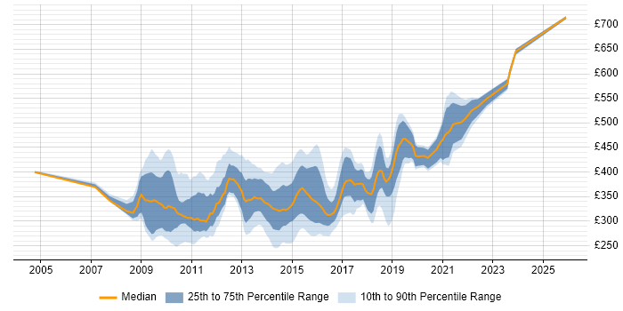 Contractor daily rate distribution trend for jobs in Hook citing SC Cleared