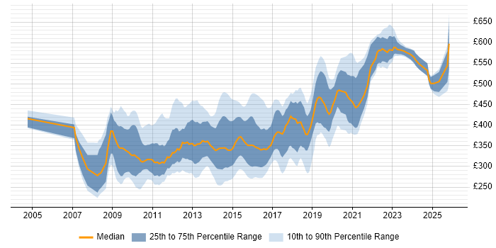 Contractor daily rate distribution trend for jobs in Hook citing Security Cleared