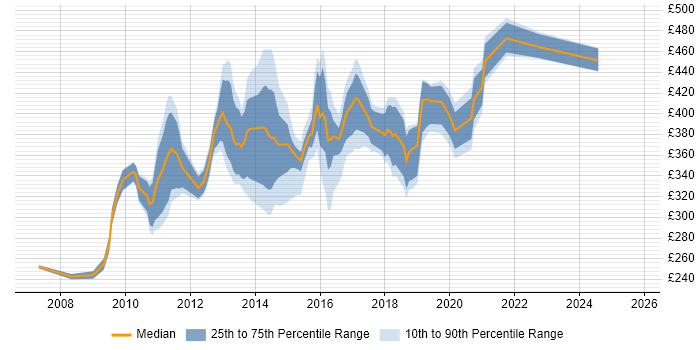 Contractor daily rate distribution trend for jobs in Hook citing Service Management