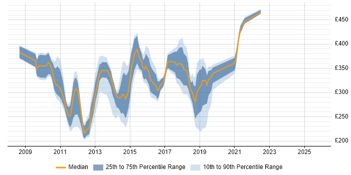 Contractor daily rate distribution trend for jobs in Hook citing SharePoint