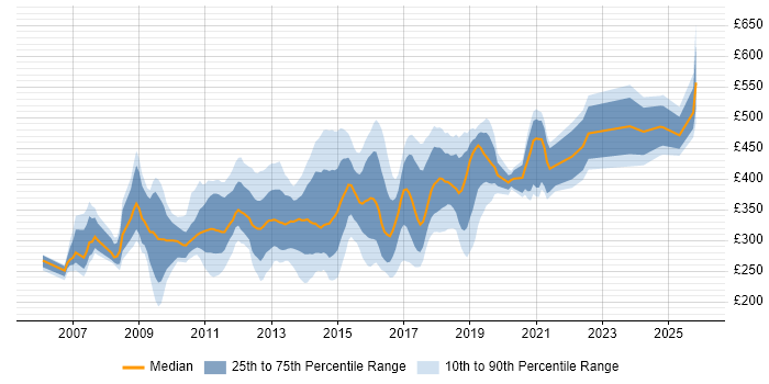 Contractor daily rate distribution trend for jobs in Hook citing Social Skills