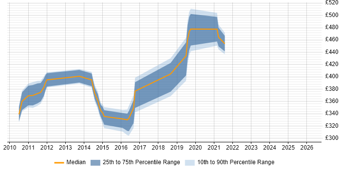 Contractor daily rate distribution trend for jobs in Hook citing Software Delivery