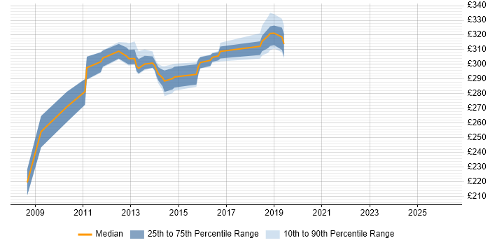 Contractor daily rate distribution trend for Software Engineer job vacancies in Hook