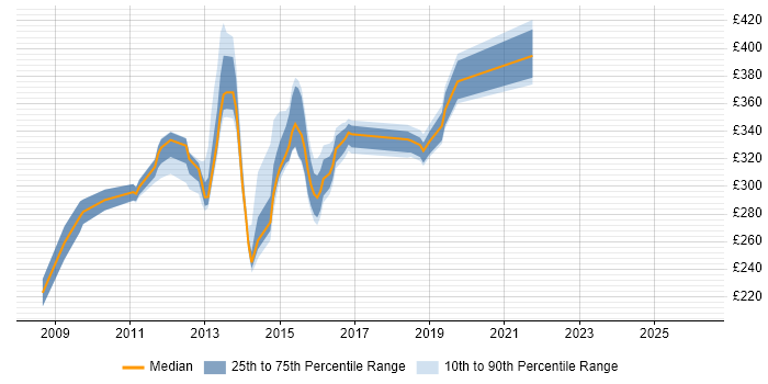 Contractor daily rate distribution trend for jobs in Hook citing Software Engineering