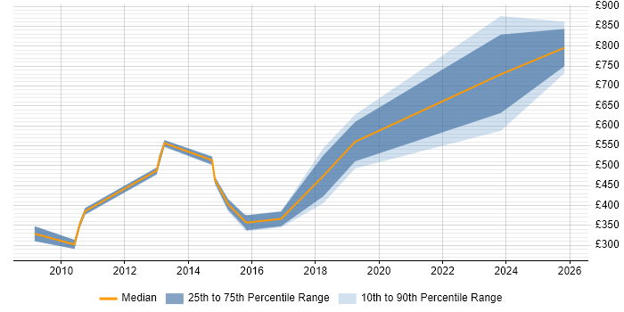 Contractor daily rate distribution trend for jobs in Hook citing Systems Engineering