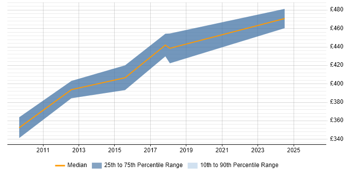 Contractor daily rate distribution trend for jobs in Hook citing TDD