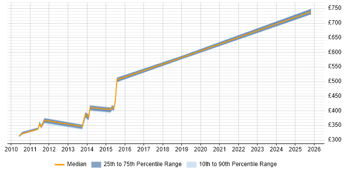 Contractor daily rate distribution trend for jobs in Hook citing Technology Roadmap