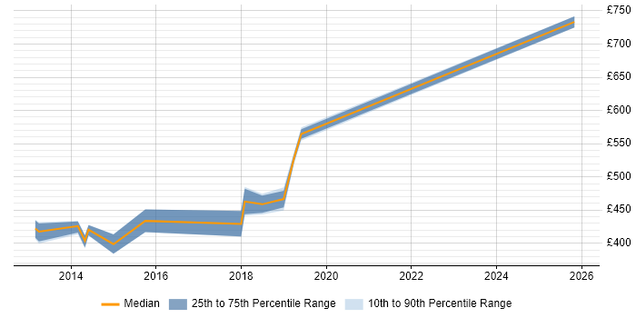 Contractor daily rate distribution trend for jobs in Hook citing Technology Strategy