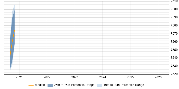 Contractor daily rate distribution trend for jobs in Hook citing Terraform
