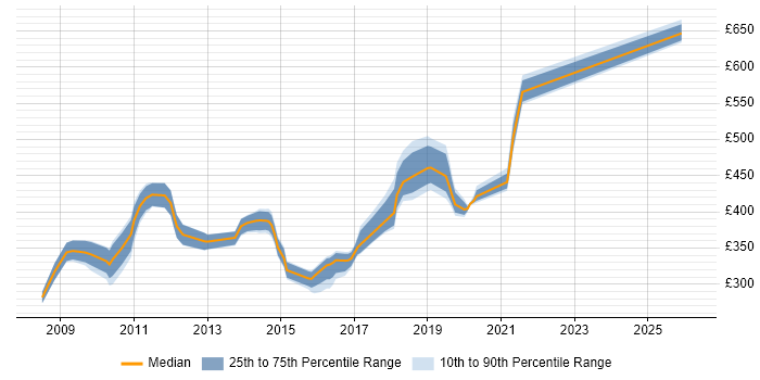 Contractor daily rate distribution trend for jobs in Hook citing Validation
