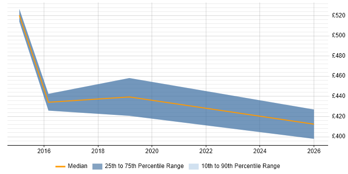 Contractor daily rate distribution trend for jobs in Hook citing Value Proposition