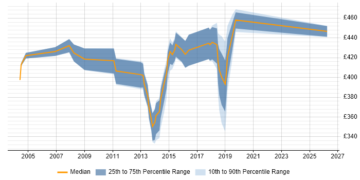 Contractor daily rate distribution trend for jobs in Hook citing Virtual Team