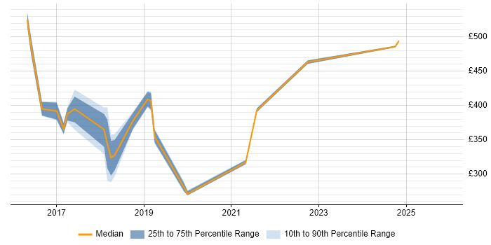 Contractor daily rate distribution trend for jobs in Hook citing Windows 10