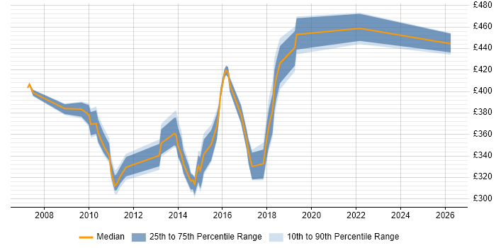 Contractor daily rate distribution trend for jobs in Hook citing Workflow