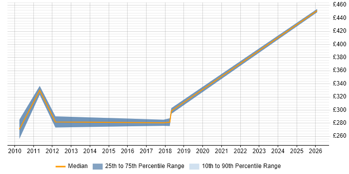 Contractor daily rate distribution trend for jobs in Hampshire citing Housing Association